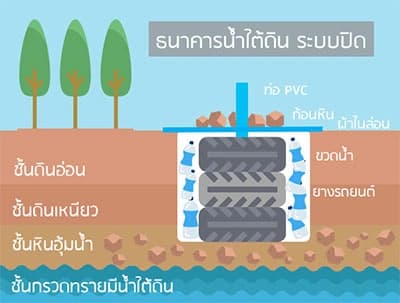 สร้างธนาคารน้ำใต้ดินเพื่อป้องกันน้ำท่วม